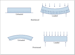 concreto armado x concreto protendido